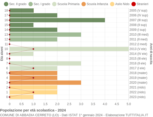 Grafico Popolazione in età scolastica - Abbadia Cerreto 2024