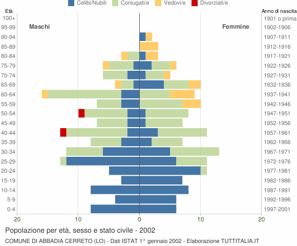 Grafico Popolazione per età, sesso e stato civile Comune di Abbadia Cerreto (LO)