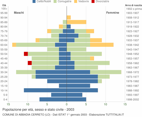 Grafico Popolazione per età, sesso e stato civile Comune di Abbadia Cerreto (LO)