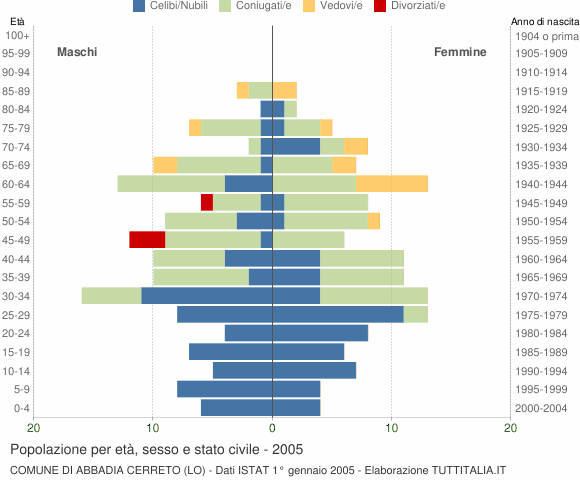 Grafico Popolazione per età, sesso e stato civile Comune di Abbadia Cerreto (LO)