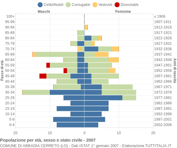 Grafico Popolazione per età, sesso e stato civile Comune di Abbadia Cerreto (LO)