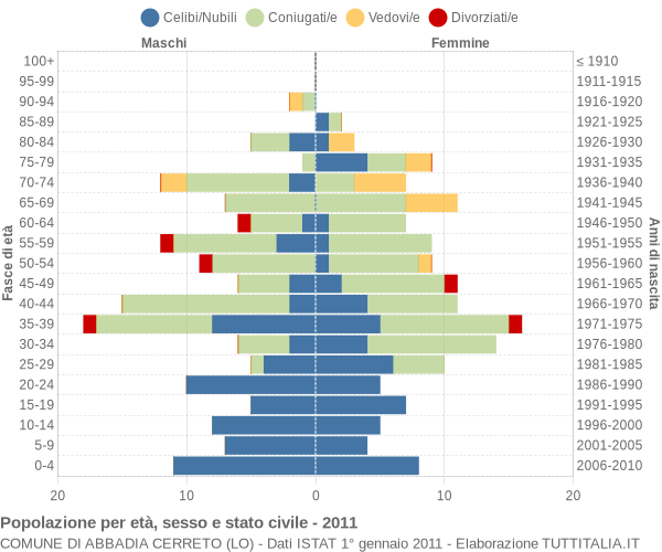 Grafico Popolazione per età, sesso e stato civile Comune di Abbadia Cerreto (LO)