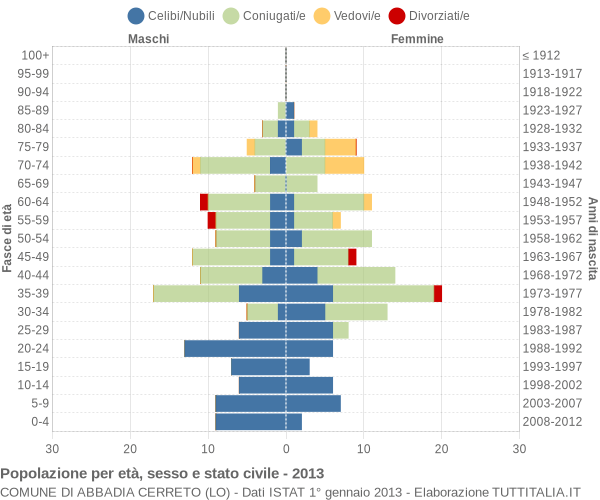 Grafico Popolazione per età, sesso e stato civile Comune di Abbadia Cerreto (LO)