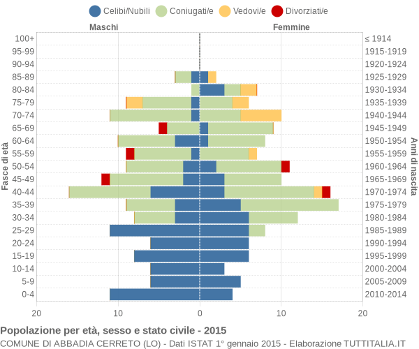 Grafico Popolazione per età, sesso e stato civile Comune di Abbadia Cerreto (LO)