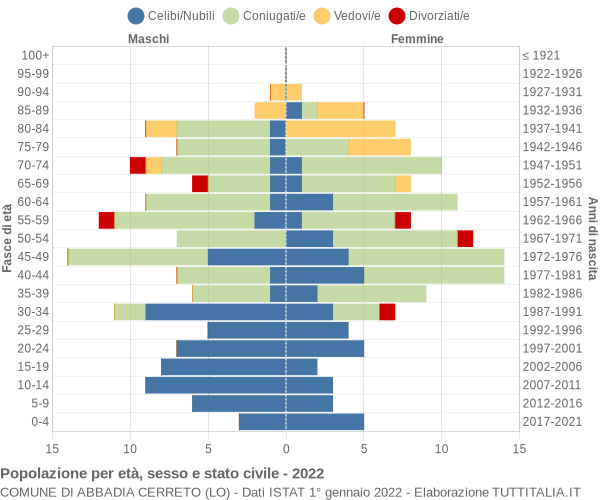 Grafico Popolazione per età, sesso e stato civile Comune di Abbadia Cerreto (LO)