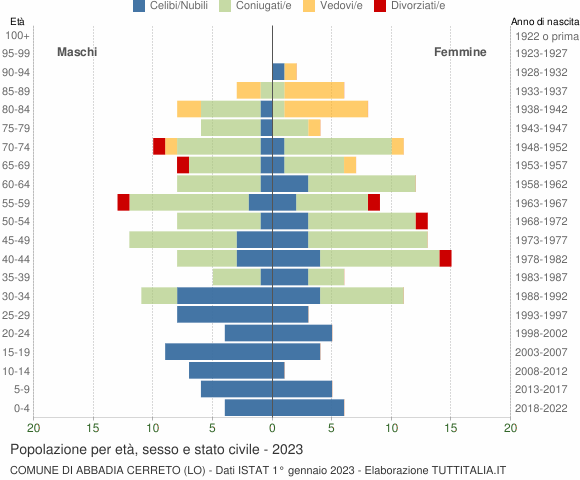 Grafico Popolazione per età, sesso e stato civile Comune di Abbadia Cerreto (LO)