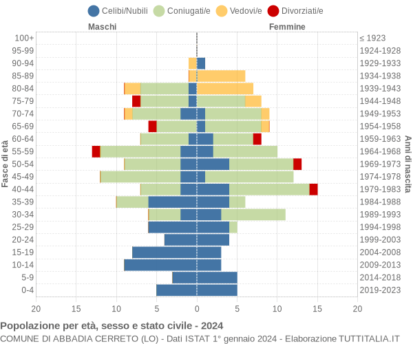 Grafico Popolazione per età, sesso e stato civile Comune di Abbadia Cerreto (LO)