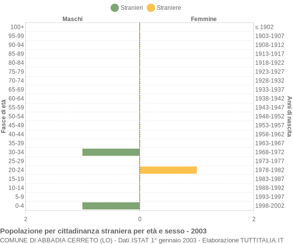 Grafico cittadini stranieri - Abbadia Cerreto 2003