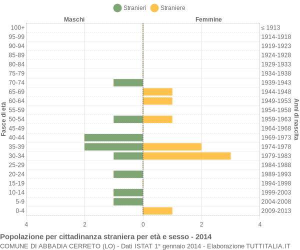 Grafico cittadini stranieri - Abbadia Cerreto 2014