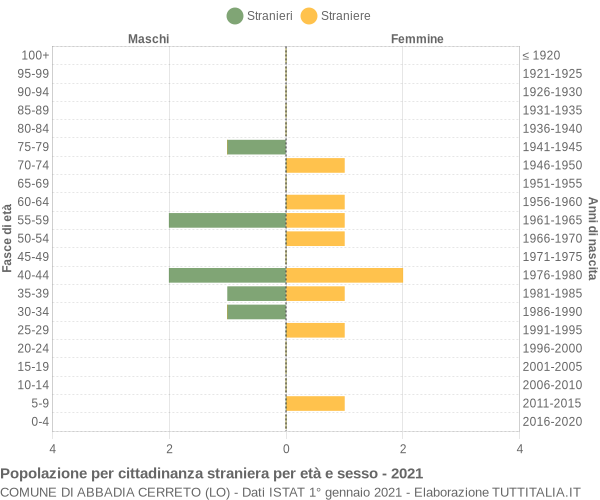 Grafico cittadini stranieri - Abbadia Cerreto 2021