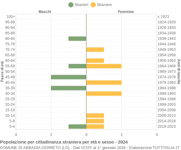 Grafico cittadini stranieri - Abbadia Cerreto 2024