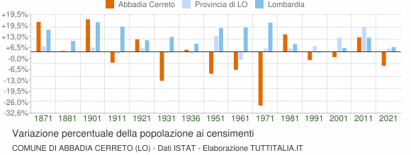 Grafico variazione percentuale della popolazione Comune di Abbadia Cerreto (LO)