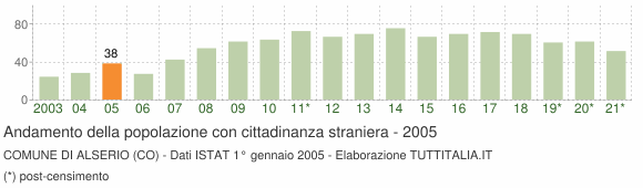 Grafico andamento popolazione stranieri Comune di Alserio (CO)