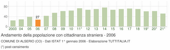 Grafico andamento popolazione stranieri Comune di Alserio (CO)