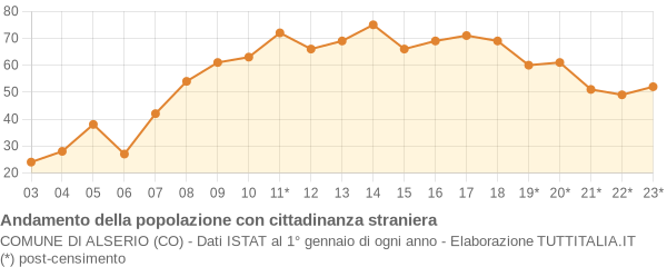 Andamento popolazione stranieri Comune di Alserio (CO)