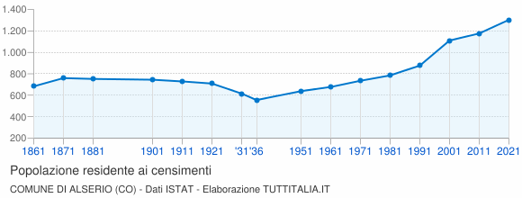 Grafico andamento storico popolazione Comune di Alserio (CO)
