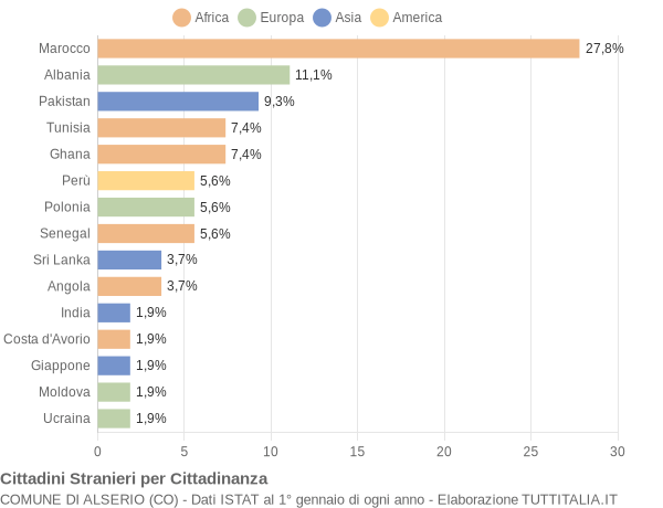 Grafico cittadinanza stranieri - Alserio 2008