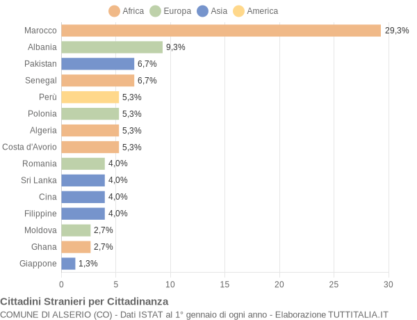 Grafico cittadinanza stranieri - Alserio 2014