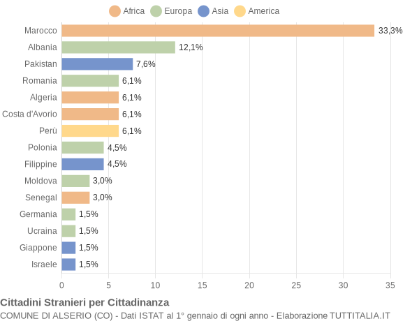 Grafico cittadinanza stranieri - Alserio 2015