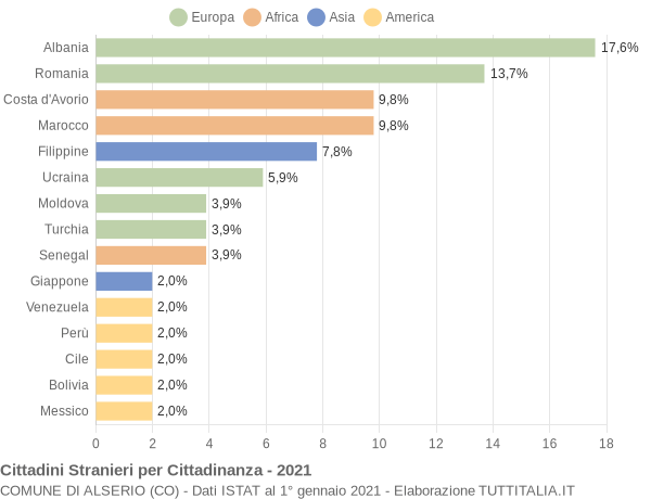 Grafico cittadinanza stranieri - Alserio 2021