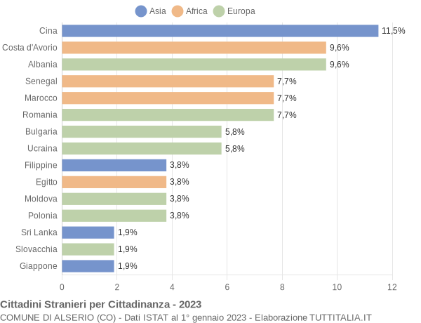 Grafico cittadinanza stranieri - Alserio 2023