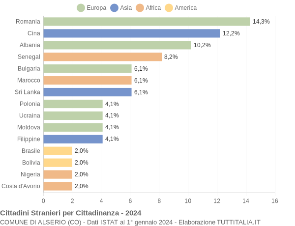 Grafico cittadinanza stranieri - Alserio 2024