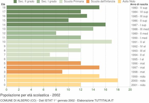 Grafico Popolazione in età scolastica - Alserio 2002