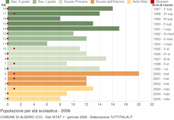 Grafico Popolazione in età scolastica - Alserio 2006
