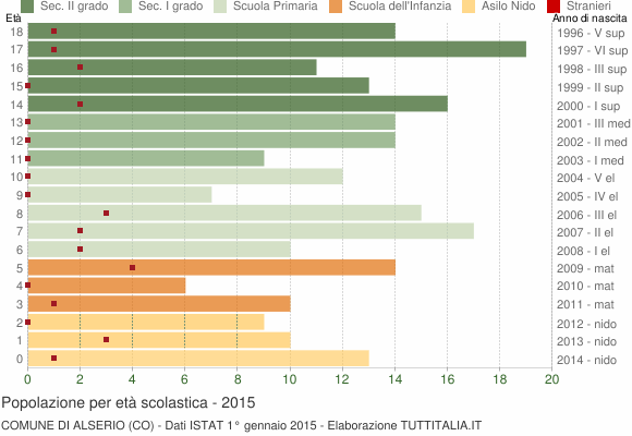 Grafico Popolazione in età scolastica - Alserio 2015