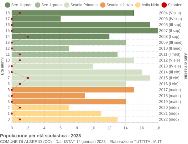 Grafico Popolazione in età scolastica - Alserio 2023