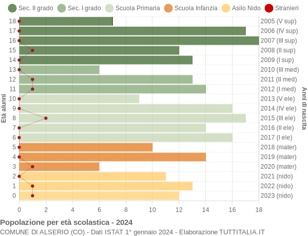 Grafico Popolazione in età scolastica - Alserio 2024