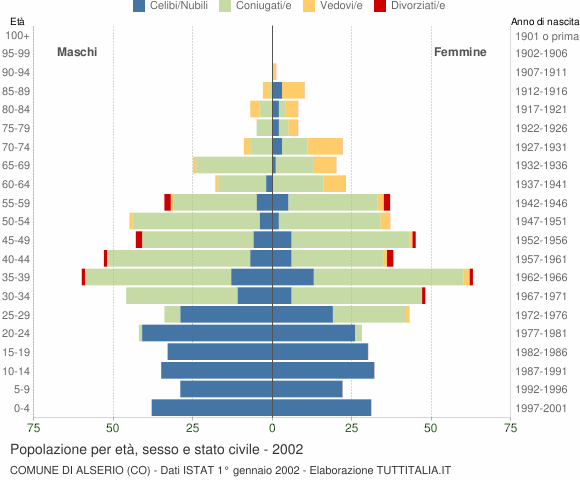 Grafico Popolazione per età, sesso e stato civile Comune di Alserio (CO)