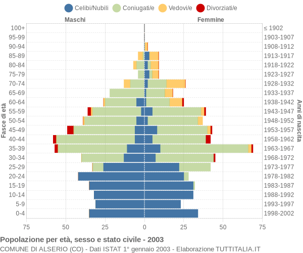 Grafico Popolazione per età, sesso e stato civile Comune di Alserio (CO)