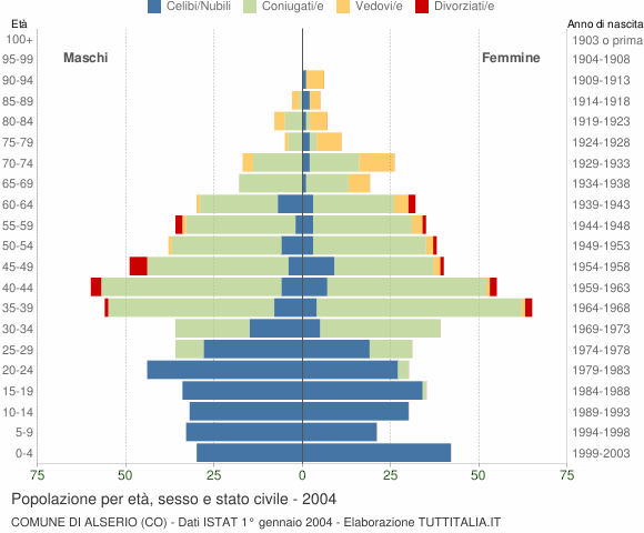 Grafico Popolazione per età, sesso e stato civile Comune di Alserio (CO)