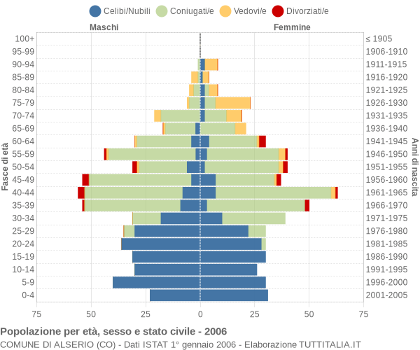 Grafico Popolazione per età, sesso e stato civile Comune di Alserio (CO)