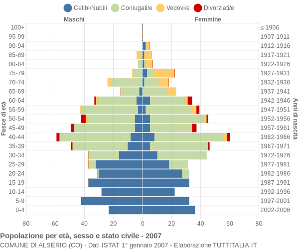 Grafico Popolazione per età, sesso e stato civile Comune di Alserio (CO)