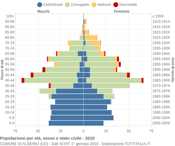 Grafico Popolazione per età, sesso e stato civile Comune di Alserio (CO)