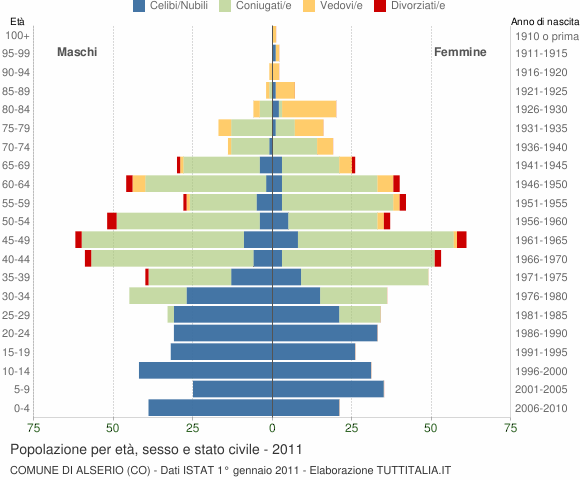 Grafico Popolazione per età, sesso e stato civile Comune di Alserio (CO)