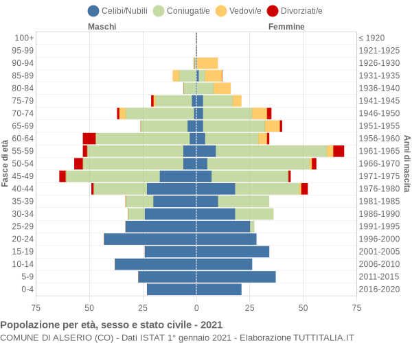 Grafico Popolazione per età, sesso e stato civile Comune di Alserio (CO)