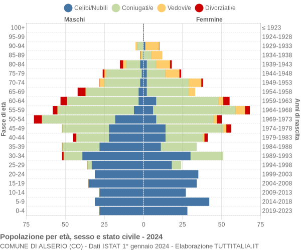 Grafico Popolazione per età, sesso e stato civile Comune di Alserio (CO)