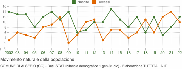 Grafico movimento naturale della popolazione Comune di Alserio (CO)