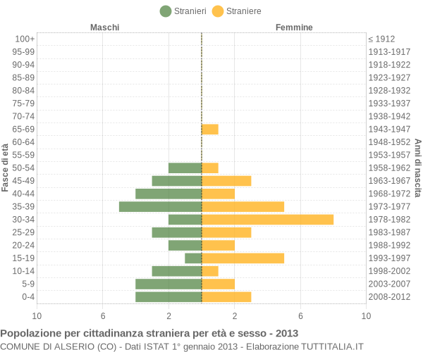 Grafico cittadini stranieri - Alserio 2013