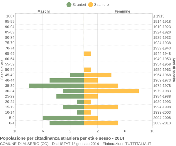 Grafico cittadini stranieri - Alserio 2014