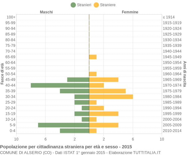 Grafico cittadini stranieri - Alserio 2015