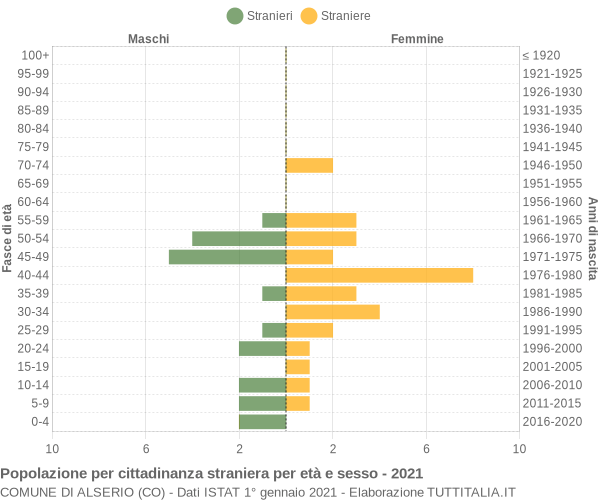 Grafico cittadini stranieri - Alserio 2021