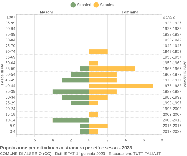 Grafico cittadini stranieri - Alserio 2023