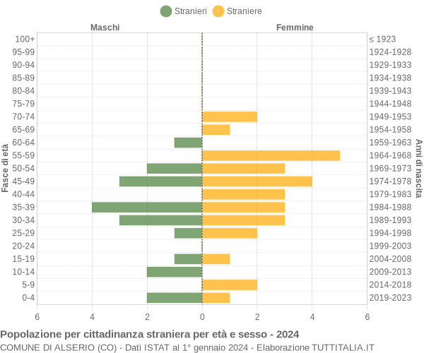 Grafico cittadini stranieri - Alserio 2024