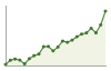 Andamento popolazione Comune di Alserio (CO)