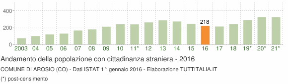 Grafico andamento popolazione stranieri Comune di Arosio (CO)
