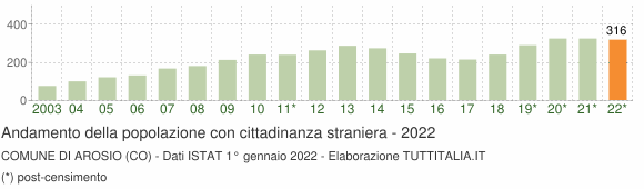 Grafico andamento popolazione stranieri Comune di Arosio (CO)